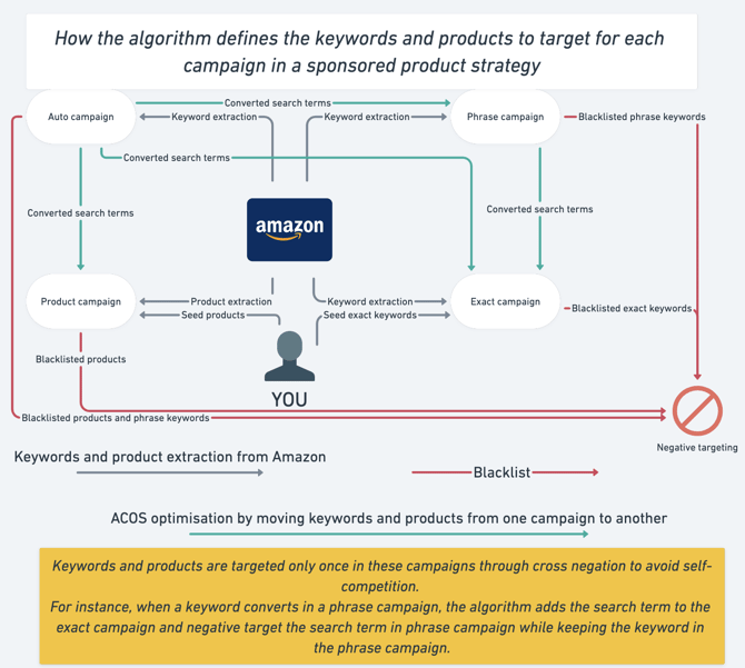 Sponsored product campaign structure