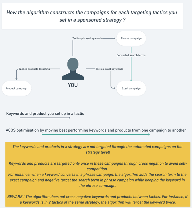 Sponsored tactics campaign structure