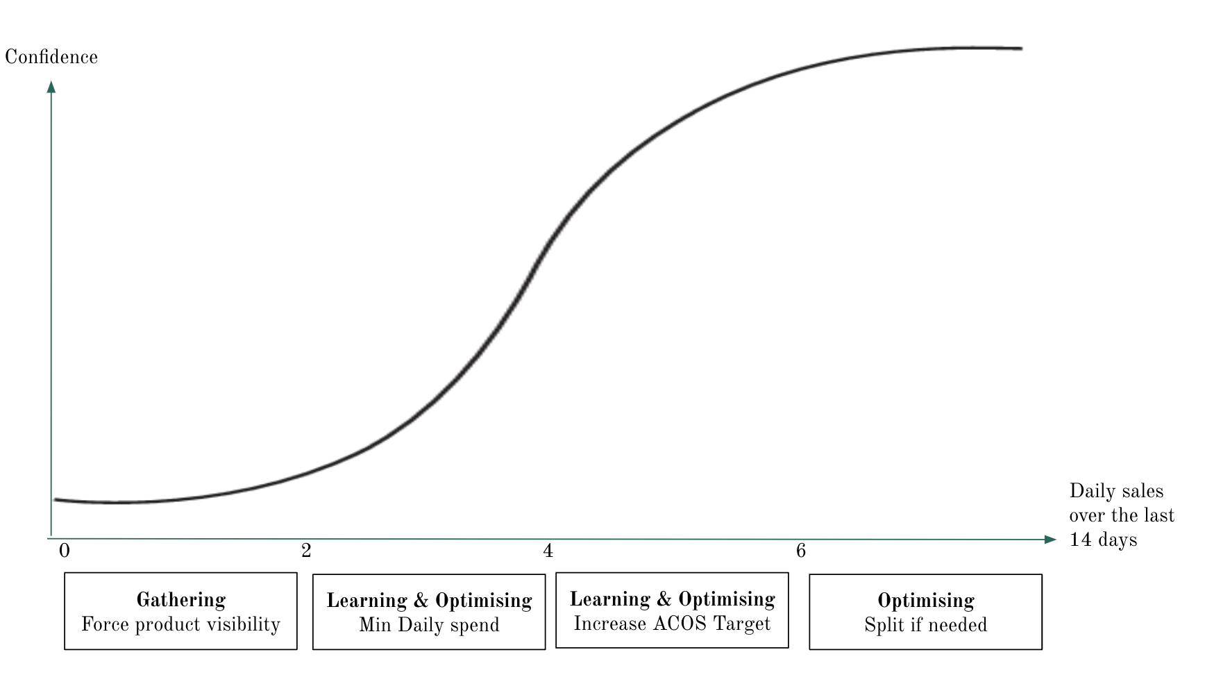 Algorithm learning curve